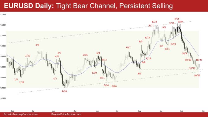 EURUSD Daily: Tight Bear Channel, Persistent Selling