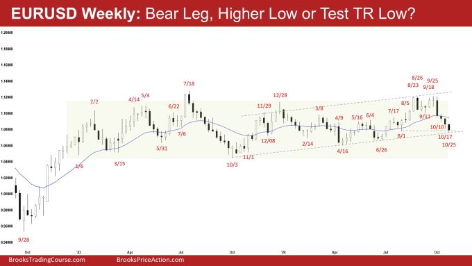 EURUSD Weekly: Bear Leg, Higher Low or Test TR Low? Weekly EURUSD Bear Leg