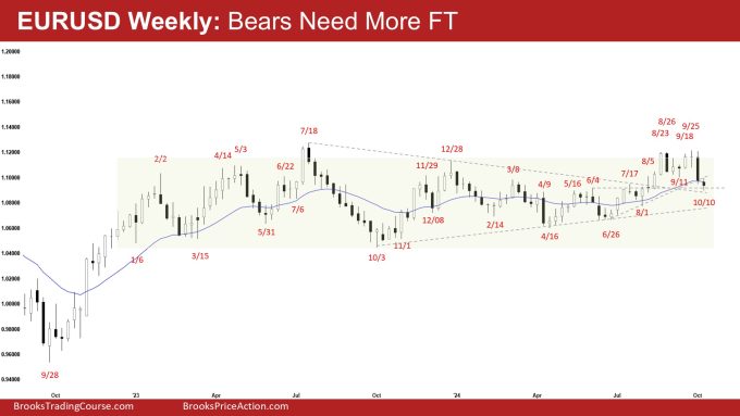 EURUSD Weekly: Bears Need More FT, Weekly EURUSD Bears need Follow-through