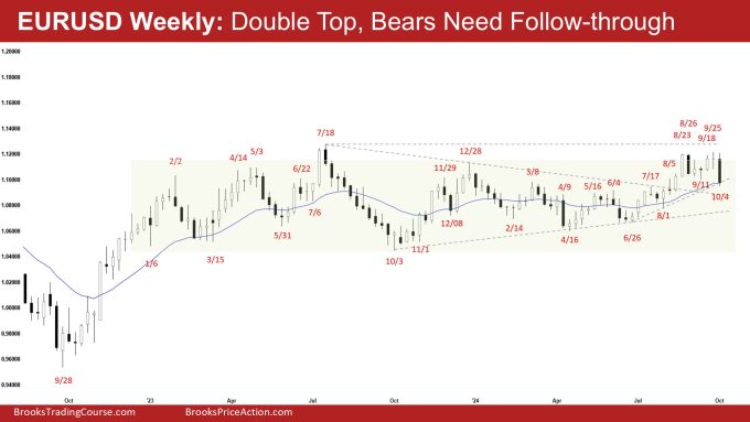 EURUSD Weekly: Double Top, Bears Need Follow-through