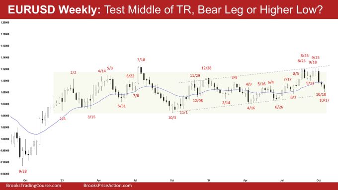 EURUSD Weekly: Test Middle of TR, Bear Leg or Higher Low? EURUSD Test Middle of the Trading Range