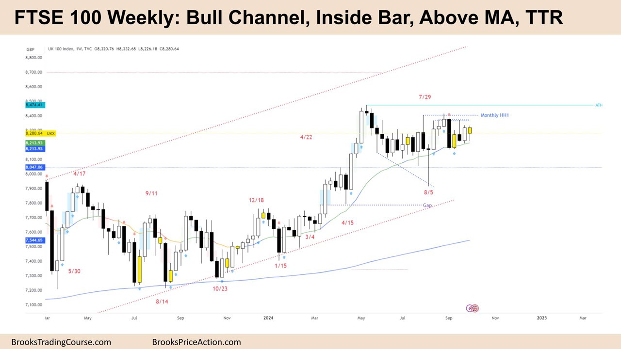 FTSE 100 Weekly Bull Channel Inside Bar Above MA TTR