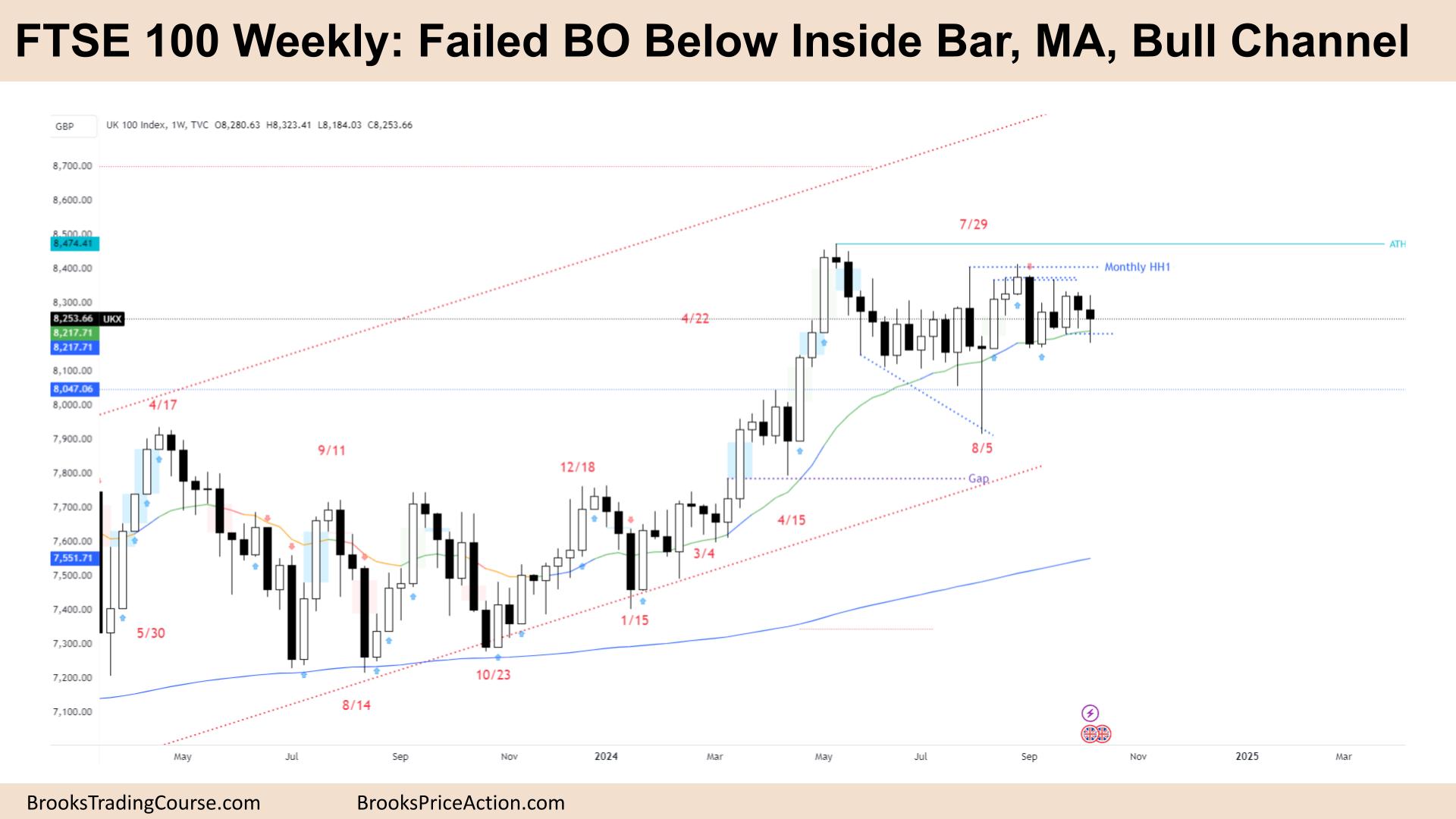 FTSE 100 Weekly Failed BO Below Inside Bar MA Bull Channel