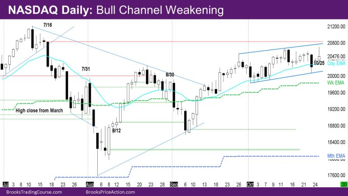 Nasdaq Daily Bull Channel Weakening