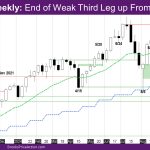 Nasdaq Weekly End of Weak Third Leg up From 8-5