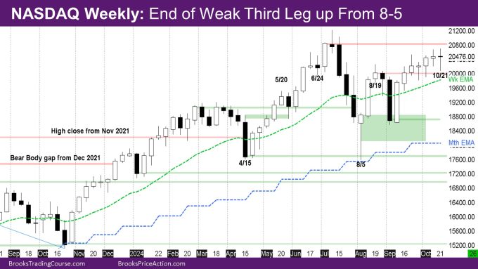 Nasdaq Weekly End of Weak Third Leg up From 8-5