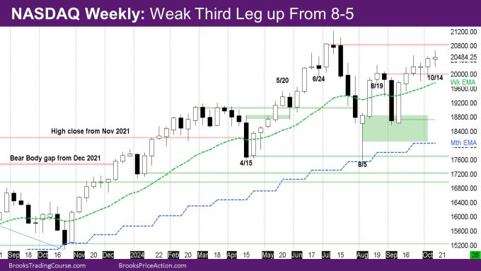 Nasdaq Weekly Weak Third Leg up From 8-5