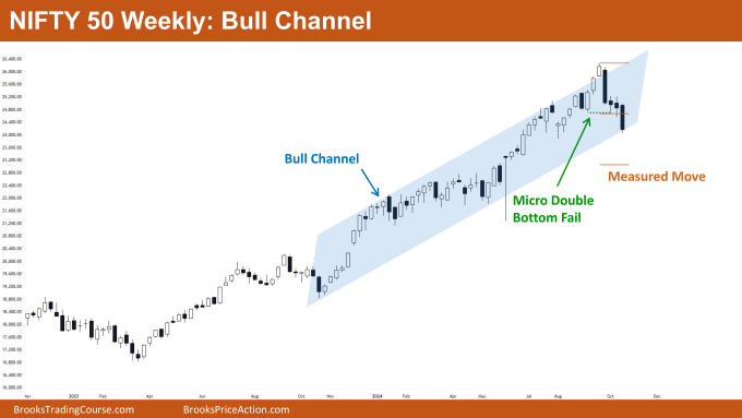 Nifty 50 Bull Channel