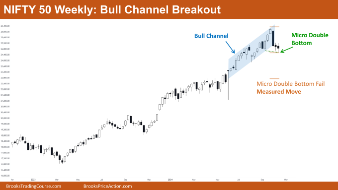 Nifty 50 Bull Channel Breakout