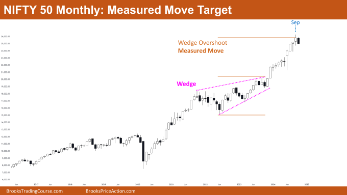 Nifty 50 Measured Move Target