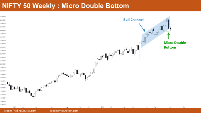 Nifty 50 Micro Double Bottom