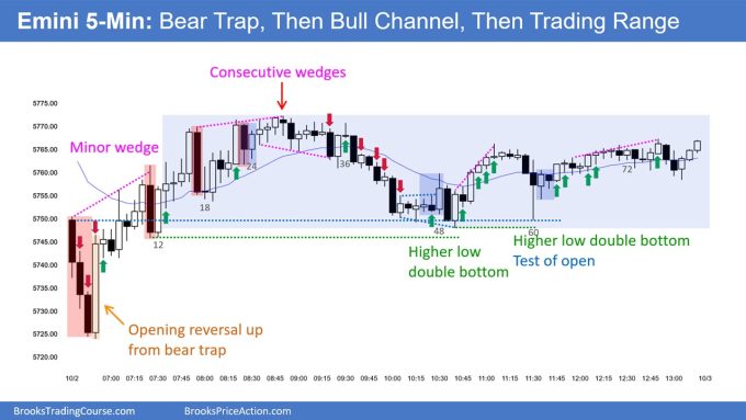 SP500 Emini 5-Min Chart Bear Trap Then Bull Channel Then Trading Range