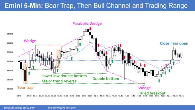 SP500 Emini 5-Min Chart Bear Trap Then Bull Channel and Trading Range