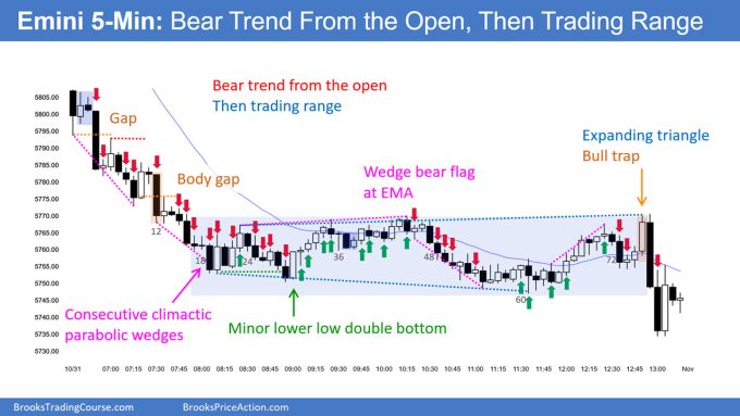 SP500 Emini 5-Min Chart Bear Trend From Open and Then Trading Range