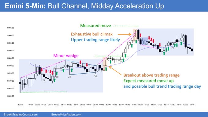 SP500 Emini 5-Min Chart Bull Channel and Midday Acceleration Up