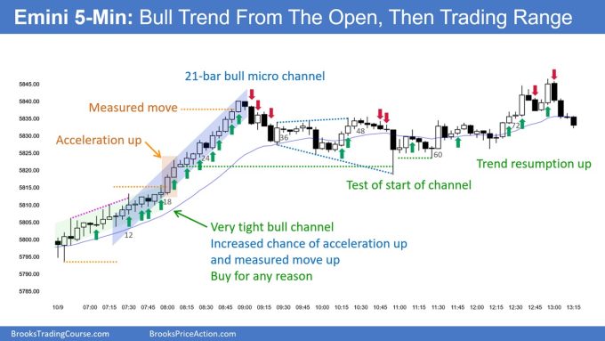 SP500 Emini 5-Min Chart Bull Trend From Open and Then Trading Range