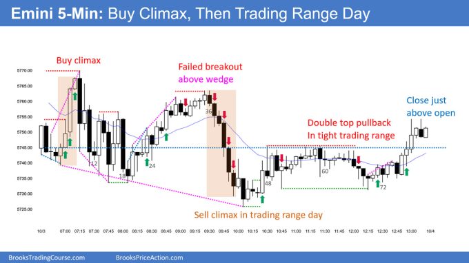 SP500 Emini 5 Min Chart Buy Climax and Then Trading Range Day