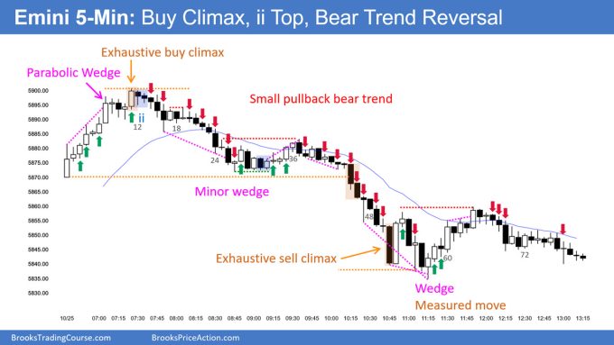 SP500 Emini 5-Min Chart Buy Climax ii Top Bear Trend Reversal