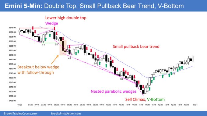 SP500 Emini 5 Min Chart Double Top Small Pullback Bear Trend Then V Bottom