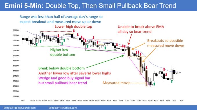 SP500 Emini 5-Min Chart Double Top Then Small PB Bear Trend