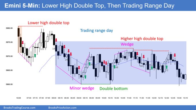 SP500 Emini 5-Min Chart Lower High DT Then Trading Range Day