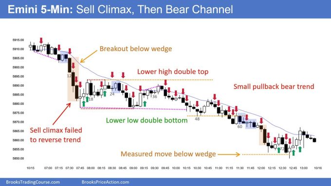 SP500 Emini 5-Min Chart Sell Climax and Then Bear Channel