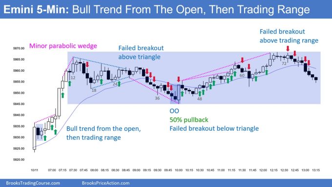 SP500 Emini 5-Min Chart Strong Bull Trend From Open Then Trading Range