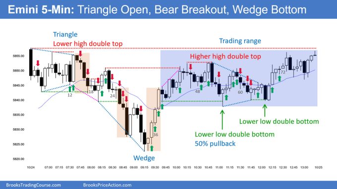 SP500 Emini 5-Min Chart Triangle Open Bear Breakout Wedge Bottom