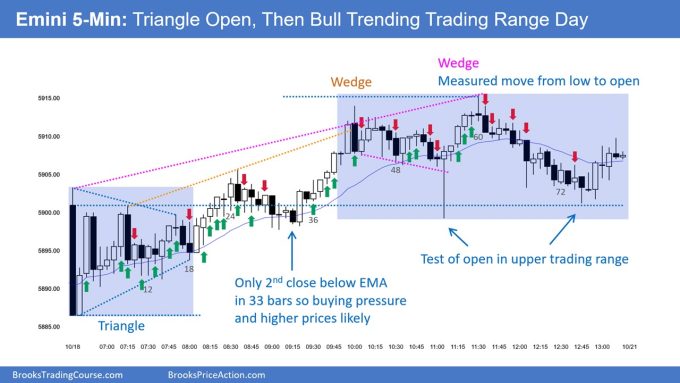 SP500 Emini 5-Min Chart Triangle Open Then Bull Trending Trading Range Day