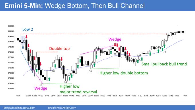 SP500 Emini 5-Min Chart Wedge Bottom Then Bull Channel