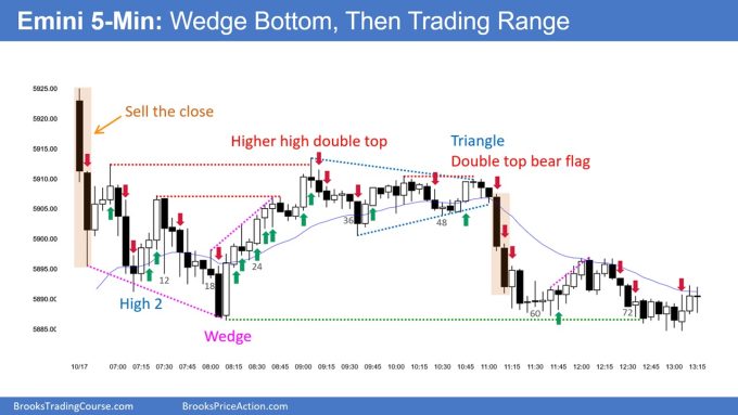 SP500 Emini 5-Min Chart Wedge Bottom Then a Trading Range