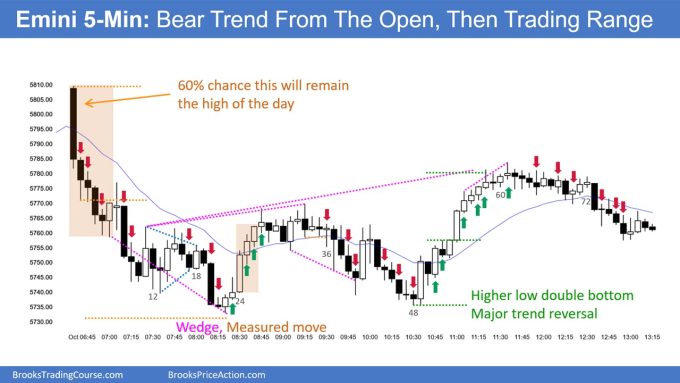 SP500 Emini 5-Minute Chart Bear Trend from Open and Then Trading Range