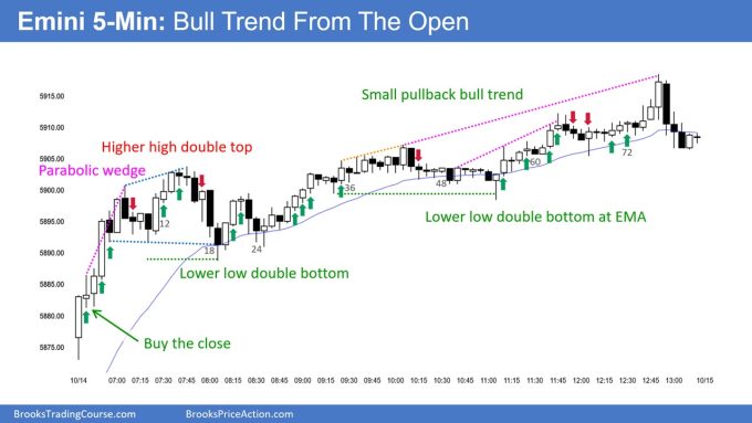 SP500 Emini 5-Minute Chart Bull Trend From Open