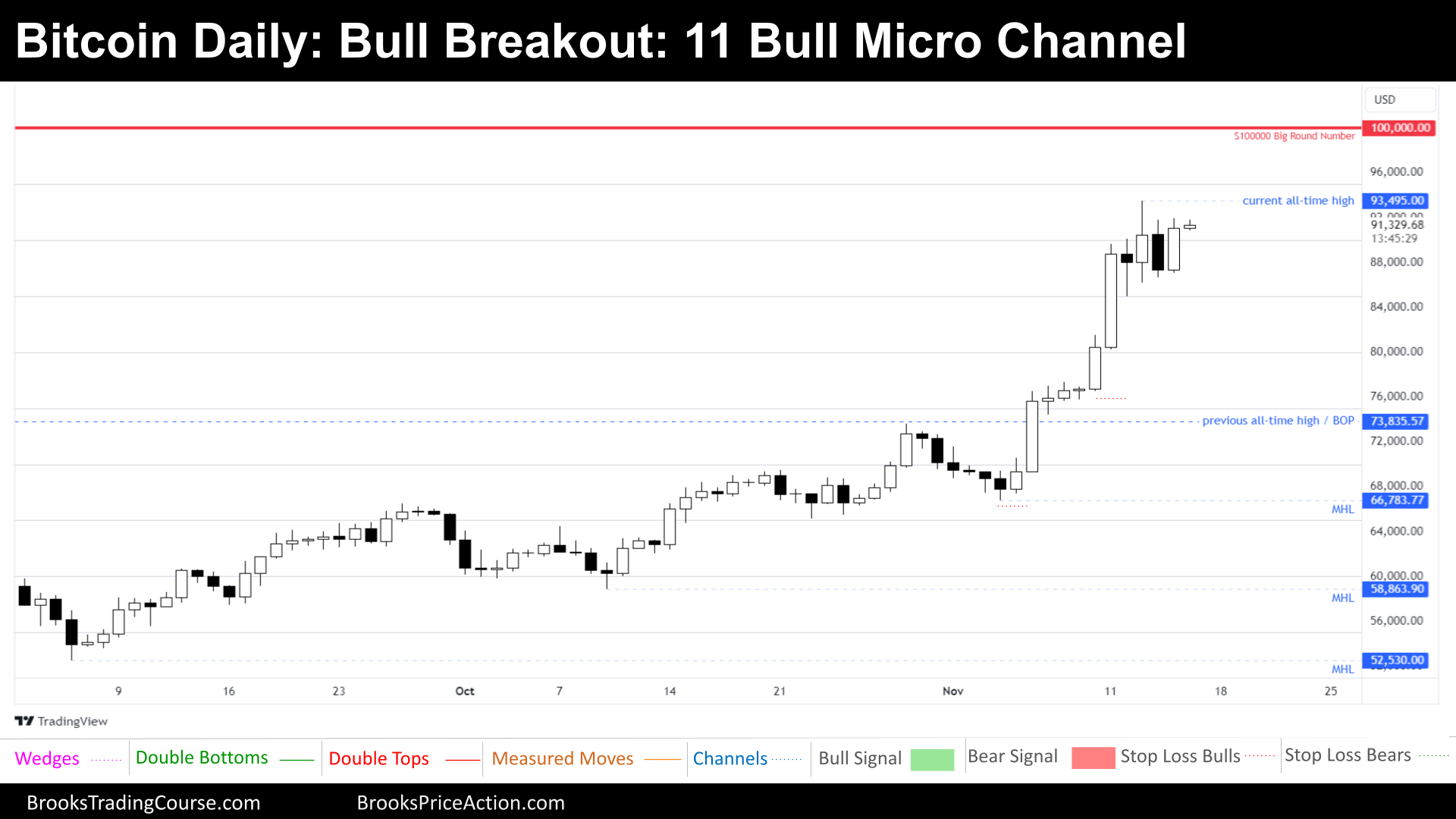 daily chart of bitcoin on november 16th