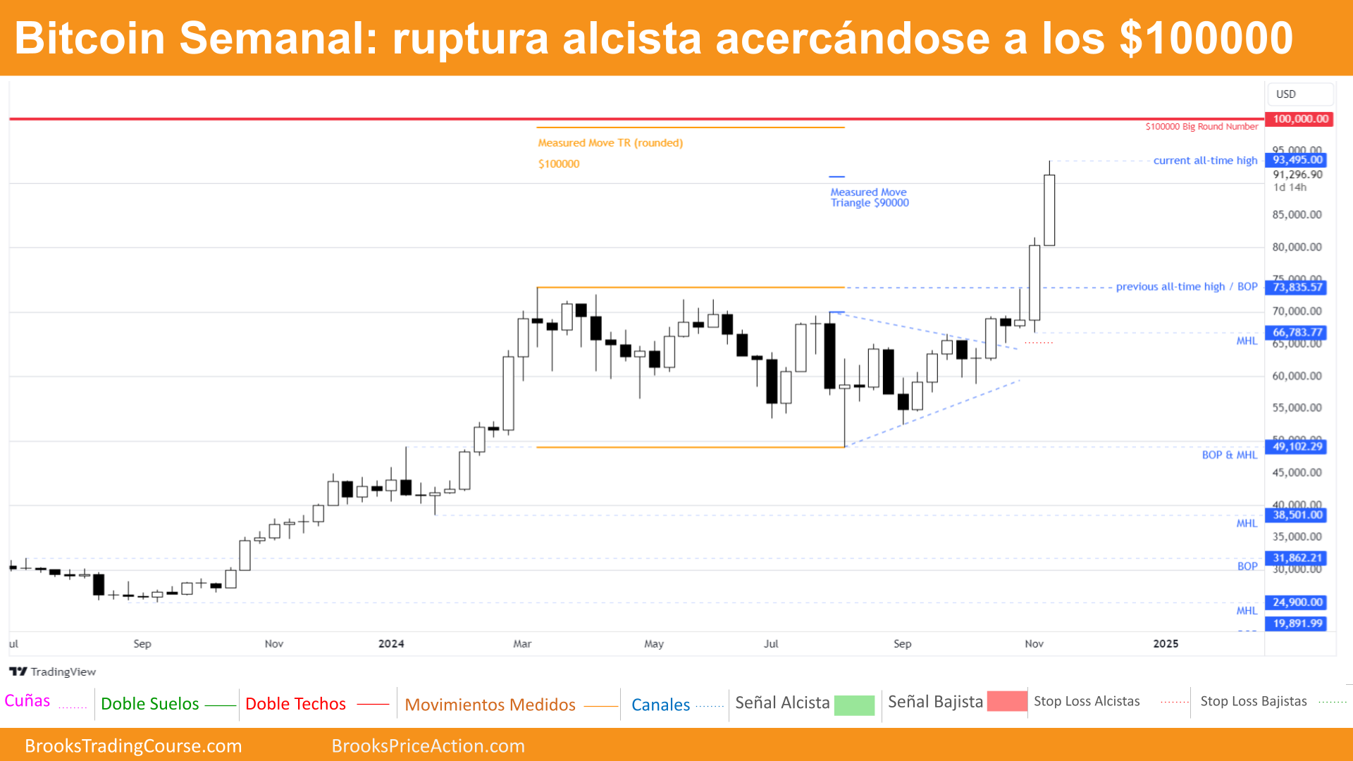 grafico semanal de bitcoin dia 16 de noviembre de 2024