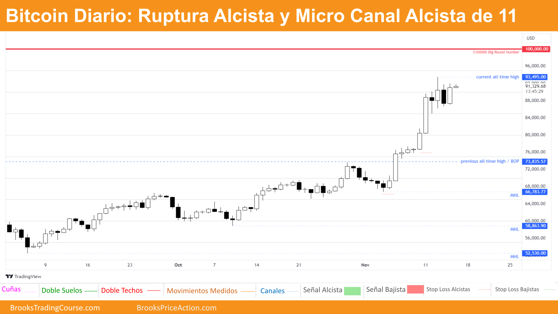 grafico diario de bitcoin dia 16 de noviembre de 2024