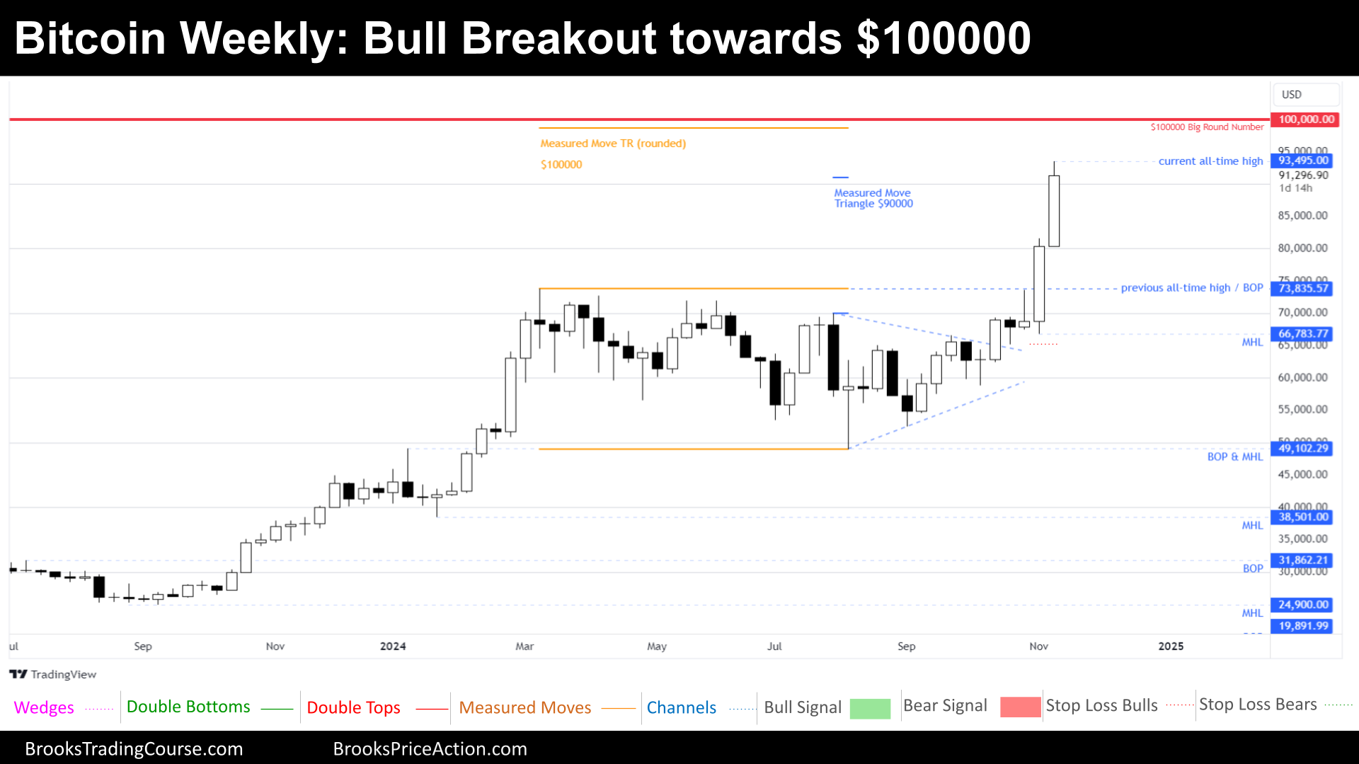 weekly chart of bitcoin on november 16th 2024