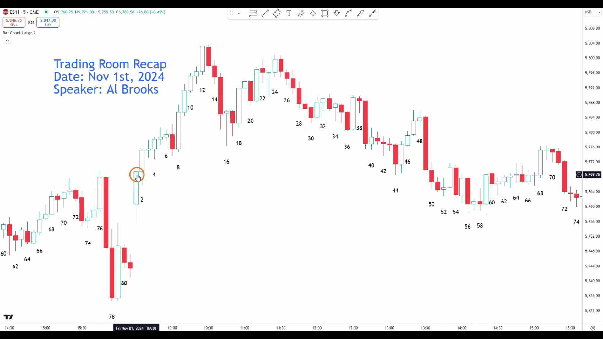 Al Brooks Trading Room Recap