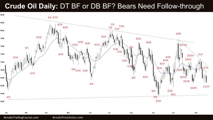 Crude Oil Daily - DT BF or DB BF - Bears Need Follow-through