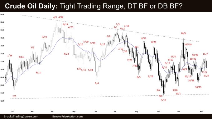 Crude Oil Daily - Tight Trading Range, DT BF or DB BF