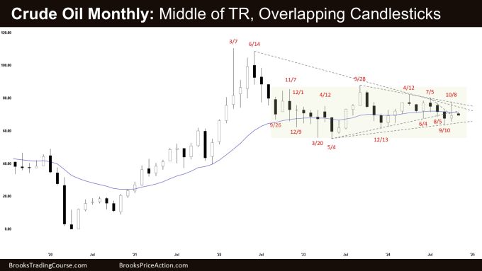 Crude Oil Monthly - Middle of TR, Overlapping Candlesticks, Overlapping Candlesticks in Crude Oil