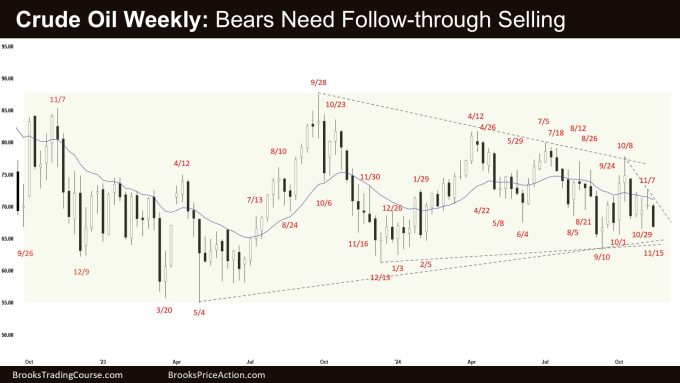 Crude Oil Weekly - Bears Need Follow-through Selling, Weekly Crude Oil Bear Entry Bar