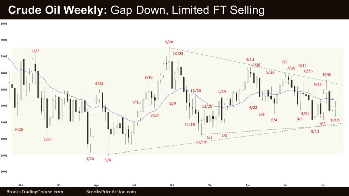 Crude Oil Weekly - Gap Down, Limited FT Selling