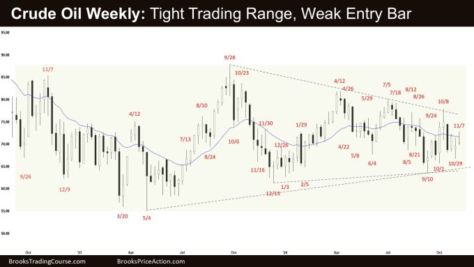 Crude Oil Weekly - Tight Trading Range, Weak Entry Bar, Weak Crude Oil Bull Doji