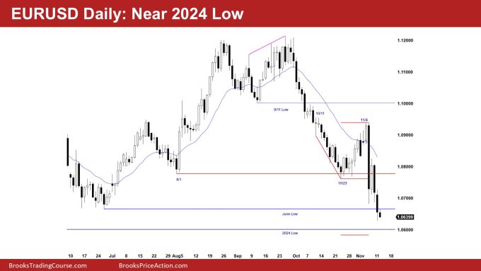 EURUSD Daily: Near 2024 Low 