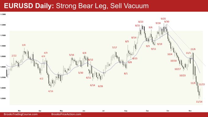 EURUSD Daily - Strong Bear Leg, Sell Vacuum