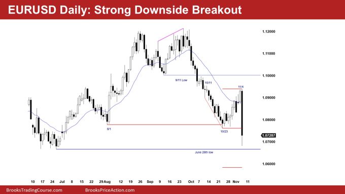 EURUSD Daily Strong Downside Breakout