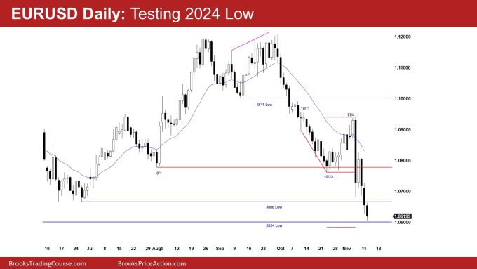 EURUSD Daily Chart Testing 2024 Low