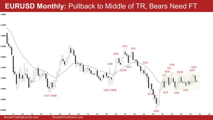 EURUSD Monthly: Pullback to Middle of TR, Bears Need FT, Monthly EURUSD Pullback