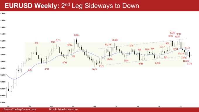 EURUSD Weekly - 2nd Leg Sideways to Down, Weekly EURUSD Second Leg Sideways to Down